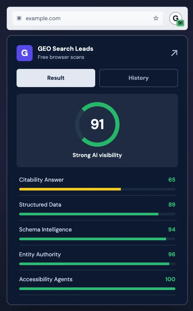 Chrome extension results panel with Result and History tabs, example overall score, category scores, and a matching browser-toolbar badge score
