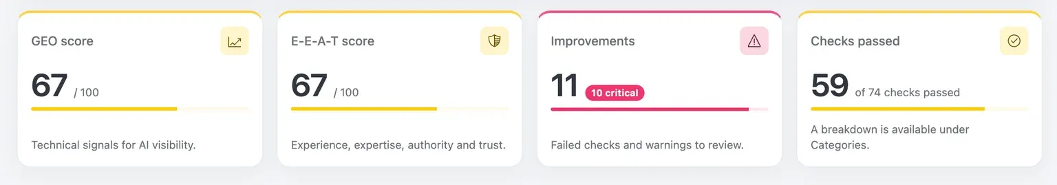 Report summary with GEO and E-E-A-T scores of 67 out of 100, 11 improvements, and 59 of 74 checks passed